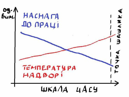 Наснага до праці, температура надворі, шкала часу, точка шашлика